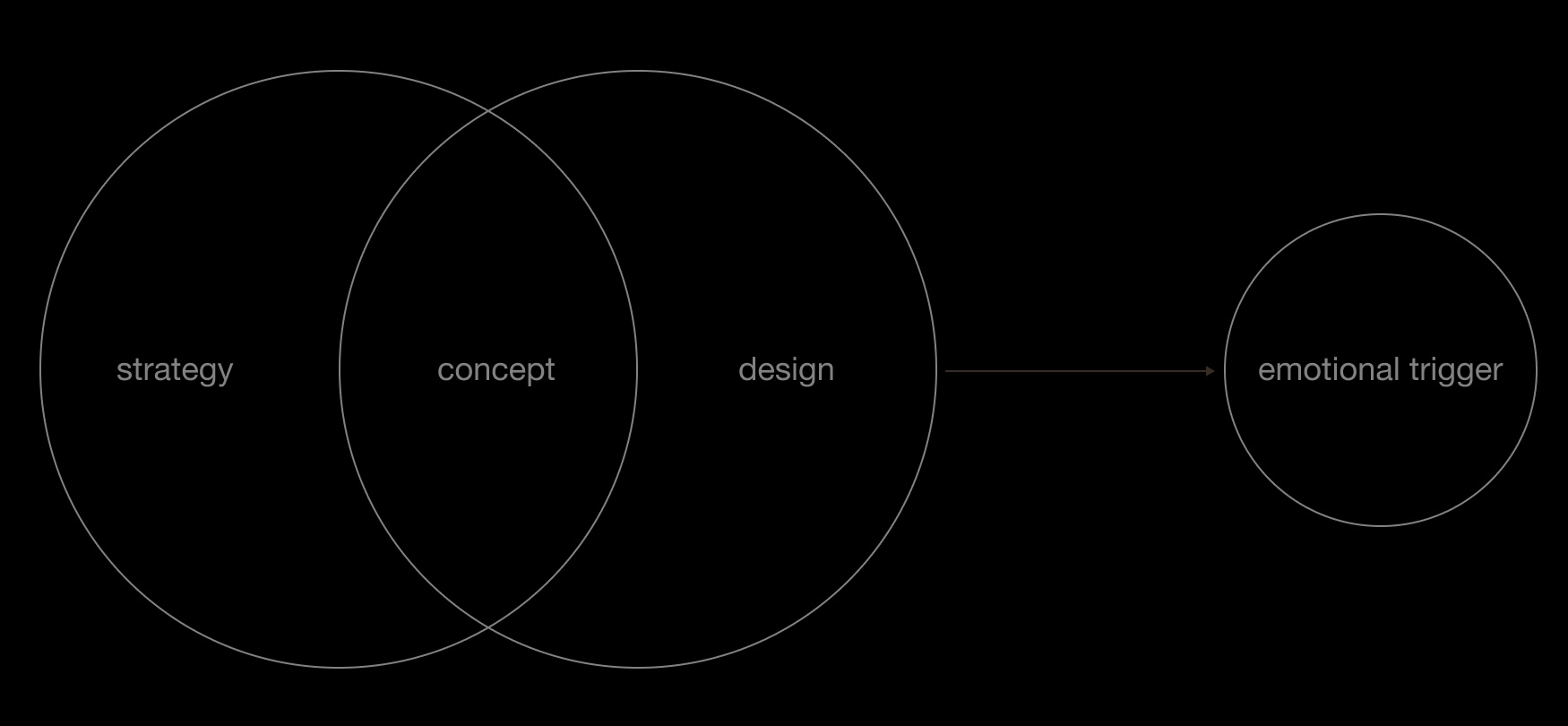 strategy → concept → design → emotional trigger