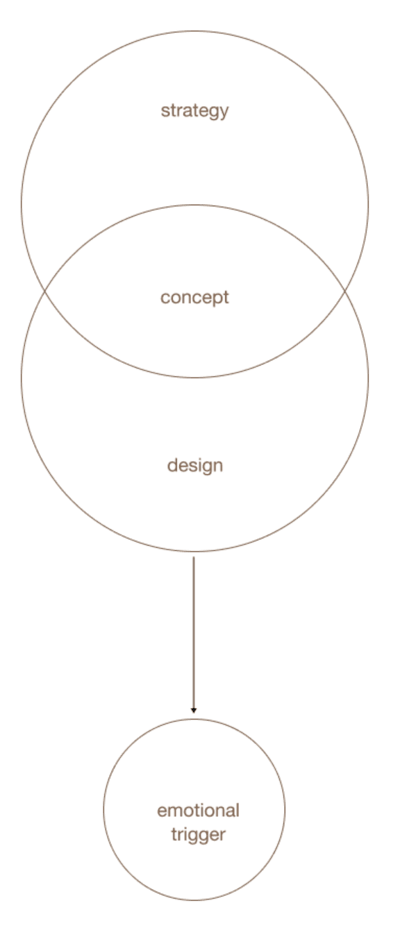 strategy concept design emotional trigger